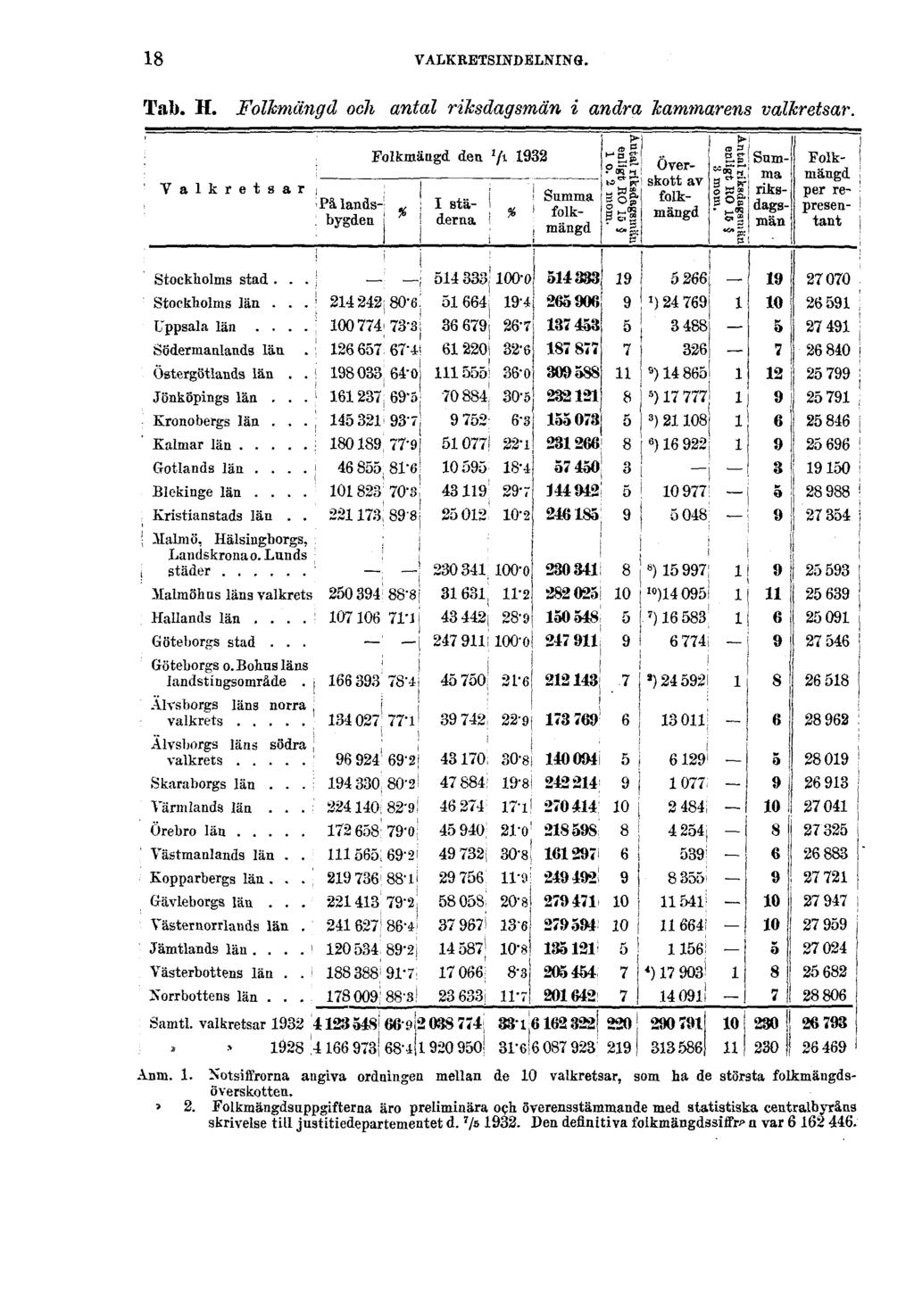 18 VALKRETSINDELNING. Tab. H. Folkmängd och antal riksdagsmän i andra kammarens valkretsar. Anm. 1.