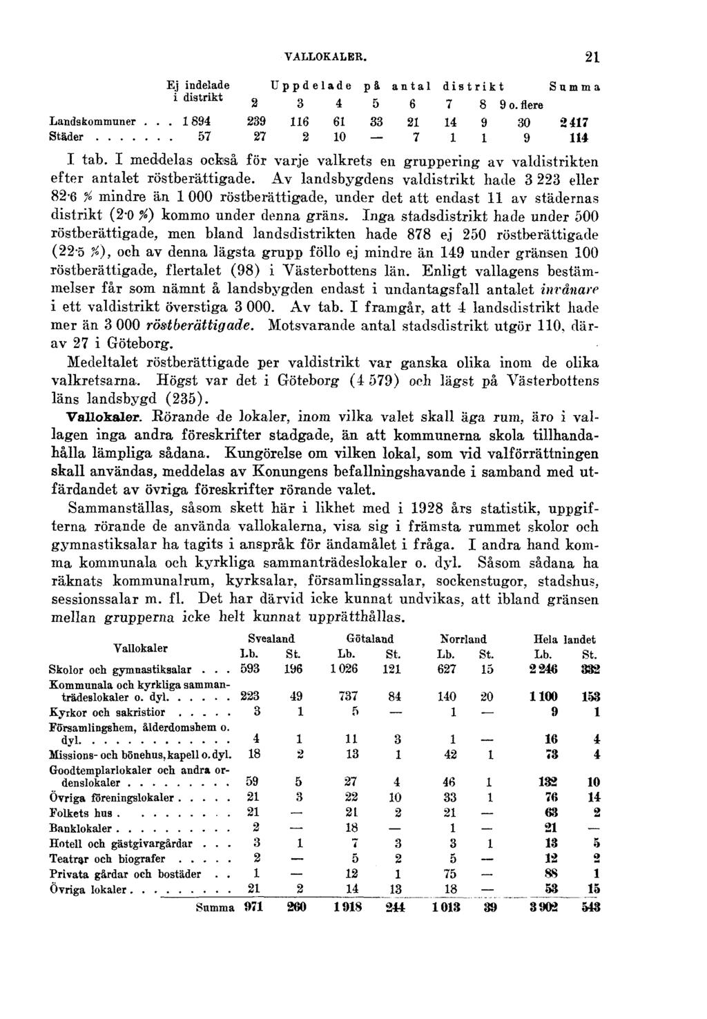 VALLOKALER. 21 Ej indelade Uppdelade pä antal distrikt Summa i distrikt a 3 4 5 6 7 8 9o.flere Landskommuner... 1894 239 116 61 33 21 14 9 30 2417 Städer 57 27 2 10 7 1 1 9 11 I tab.