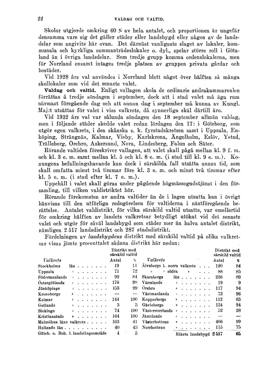 22 VALDAG OCH VALTID. Skolor utgjorde omkring 60 % av hela antalet, och proportionen är ungefär densamma vare sig det gäller städer eller landsbygd eller någon av de landsdelar som angivits här ovan.