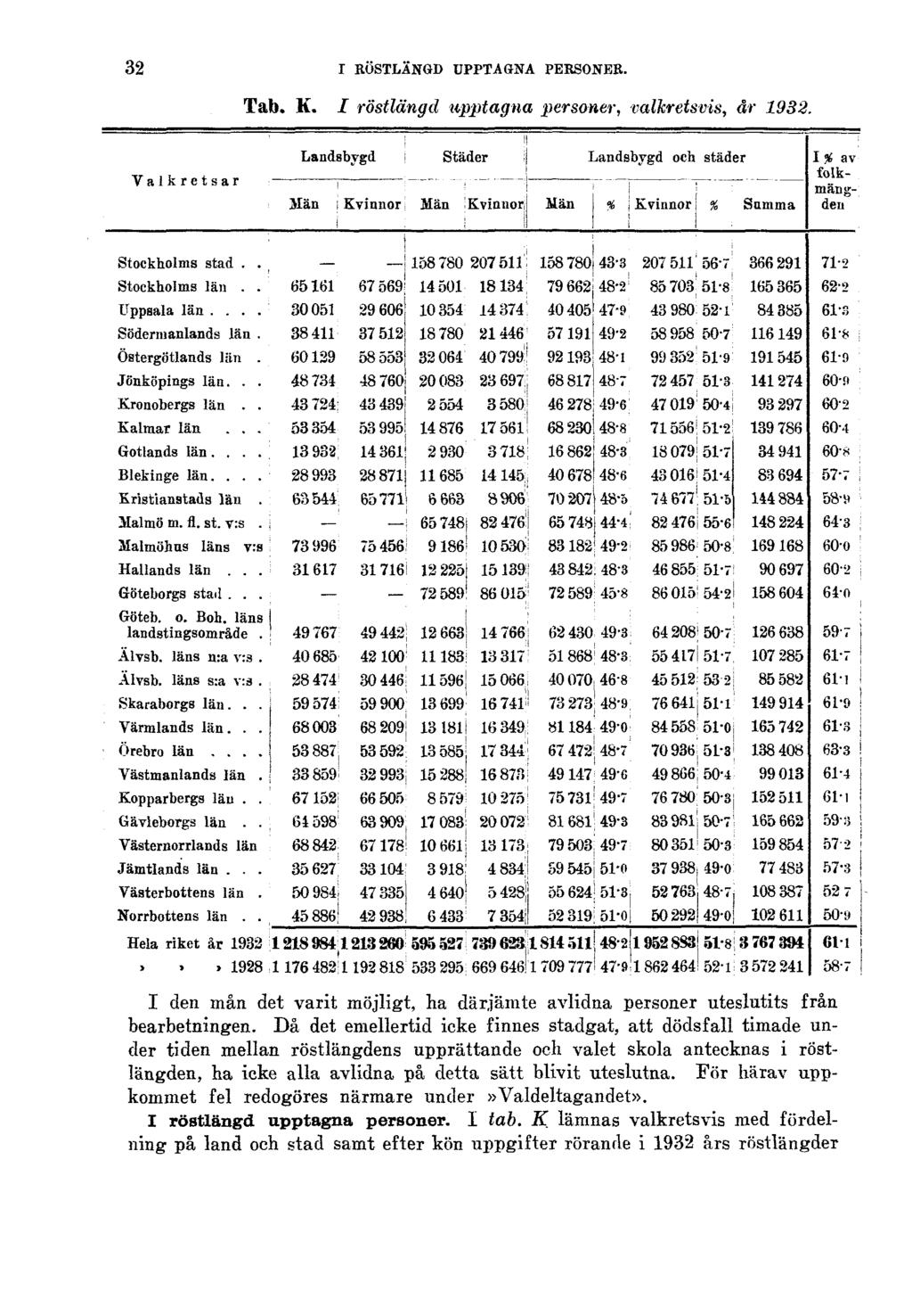 32 I RÖSTLÄNGD UPPTAGNA PERSONER. Tab. K. I röstlängd upptagna personer, valkretsvis, år 1932. I den mån det varit möjligt, ha därjämte avlidna personer uteslutits från bearbetningen.