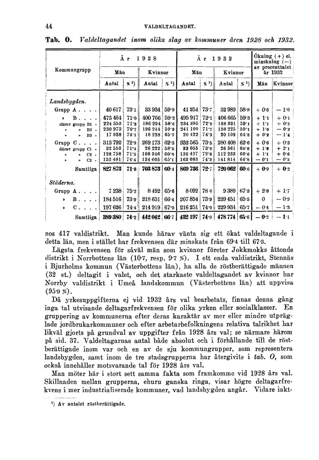 44 VALDELTAGANDET. Tab. O. Valdeltagandet inom olika slag av kommuner åren 1928 och 1932. nos 417 valdistrikt.