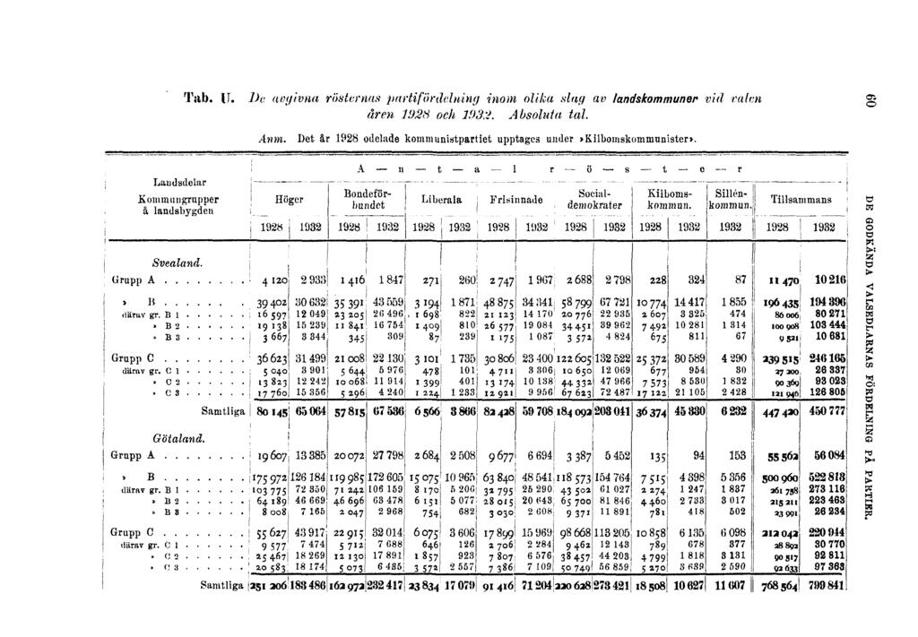 Tab. U. De avgivna rösternas partifördelning inom olika slag av landskommuner vid valen åren 1928 och 1932. Absoluta tal. Anm.