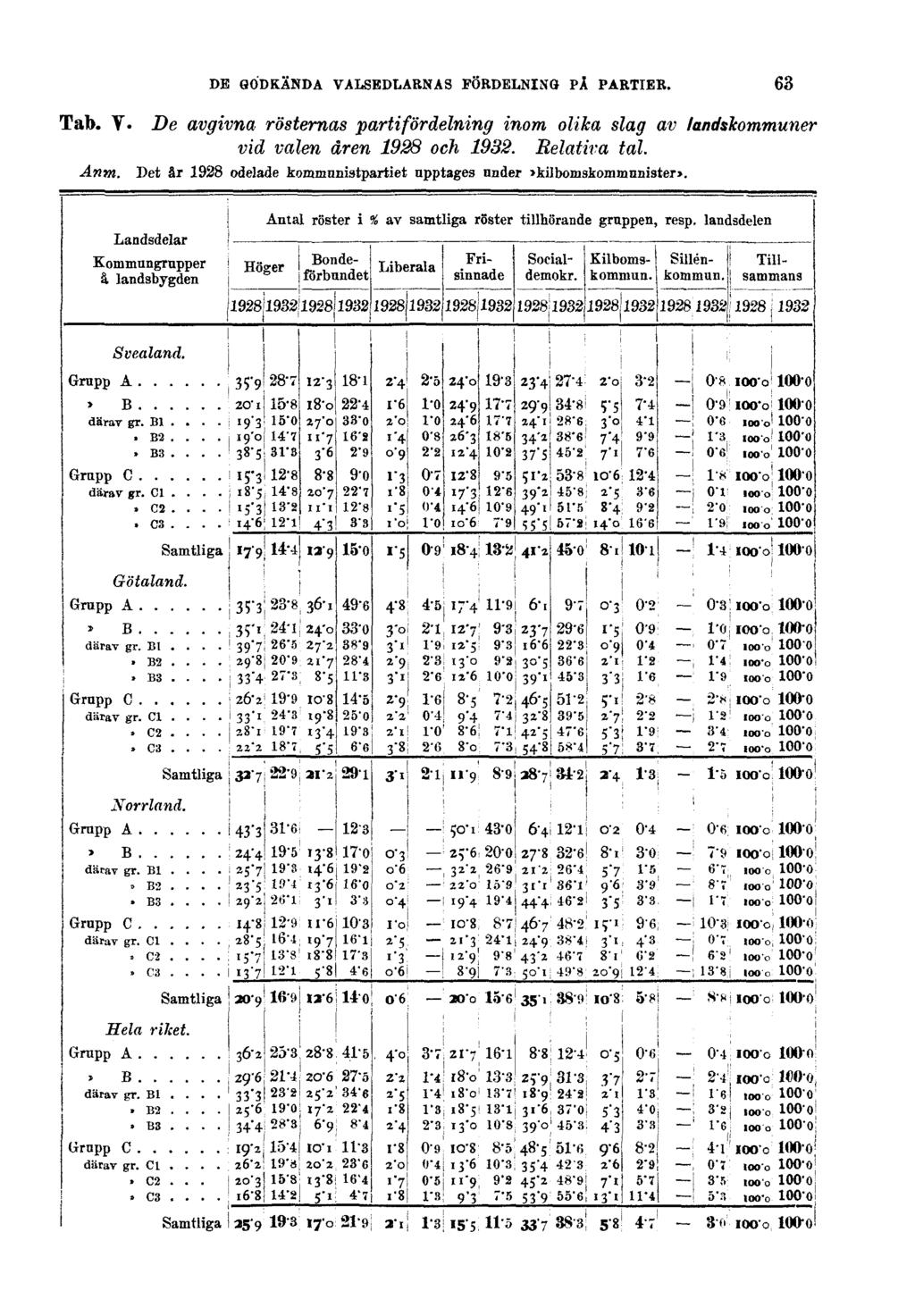 DE GODKÄNDA VALSEDLARNAS FÖRDELNING PÅ PARTIER. 63 Tab. V. De avgivna rösternas partifördelning inom olika slag av landskommuner vid valen åren 1928 och 1932.