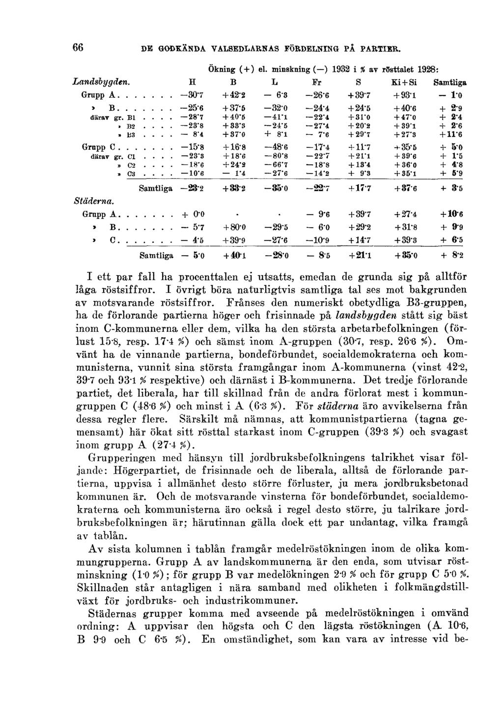 66 DE GODKÄNDA VALSEDLARNAS FÖRDELNING PÅ PARTIER. Ökning ( + ) el. minskning (-) 1932 i % av rssttalet 1928: Landsbygden.