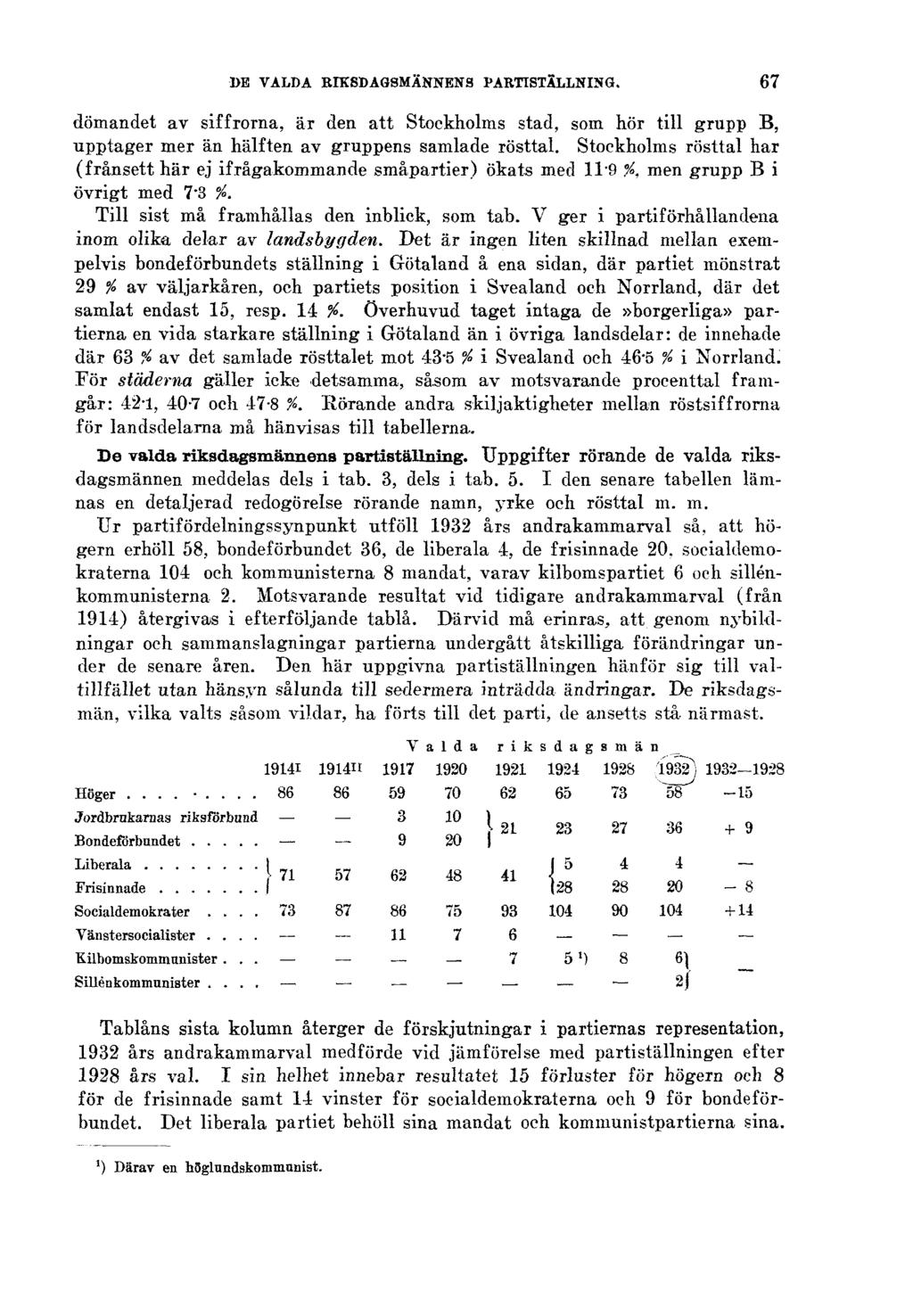 DE VALDA RIKSDAGSMÄNNENS PARTISTÄLLNING. 67 dömandet av siffrorna, är den att Stockholms stad, som hör till grupp B, upptager mer än hälften av gruppens samlade rösttal.