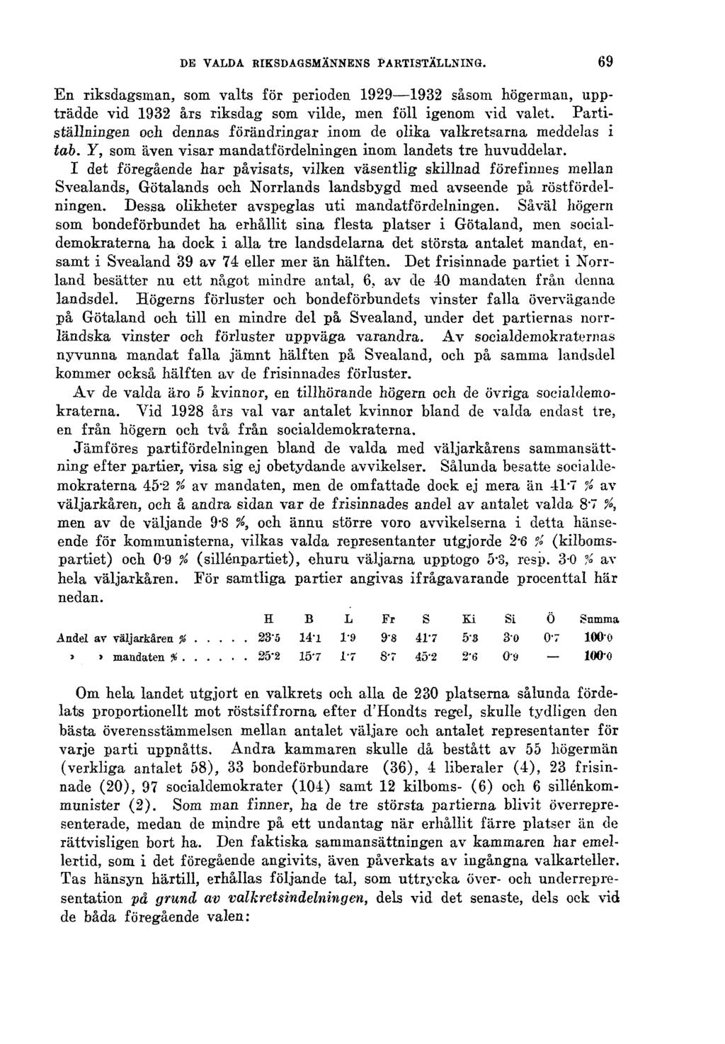 DE VALDA RIKSDAGSMÄNNENS PARTISTÄLLNING. 69 En riksdagsman, som valts för perioden 1929 1932 såsom högerman, uppträdde vid 1932 års riksdag som vilde, men föll igenom vid valet.