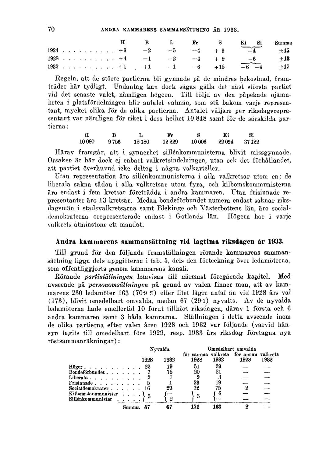 70 ANDRA KAMMARENS SAMMANSÄTTNING ÅR 1933. H B L Fr S 1924 +6-2 -5-4 +9 1928 +4-1 -2-4 +9 1932 +1.