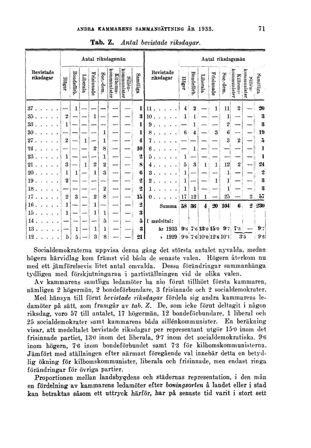 ANDRA KAMMARENS SAMMANSÄTTNING ÅR 1933. 71 Tab. Z. Antal bevistade riksdagar.