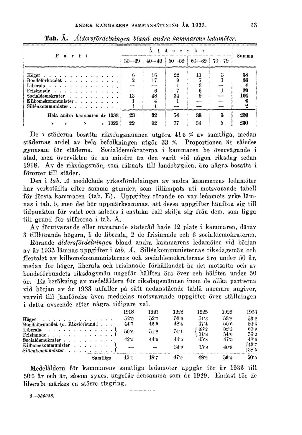 ANDRA KAMMARENS SAMMANSÄTTNING ÅR 1933. 73 Tab. Ä. Åldersfördelningen bland andra kammarens ledamöter.