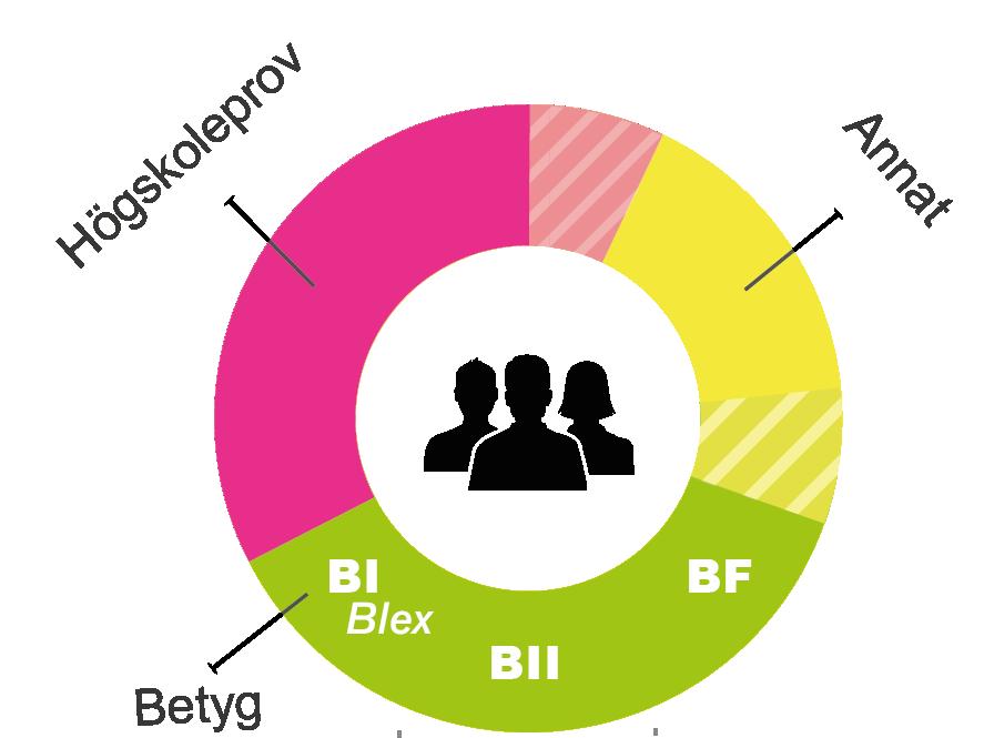 Så här fördelas platserna Betygsurval Minst en tredjedel av platserna på en utbildning går ;ll