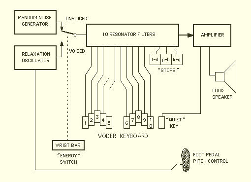 1939 The Voder Den första moderna talsyntesapparaten Ljudet framställs på elektronisk väg