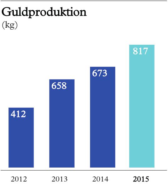 Under fick vi tillgång till malmkroppar med en hög guldhalt och vi är säkra på att vi kommer att nå vårt mål om att producera ett ton guld per år.