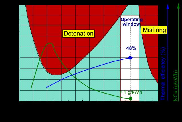 Figur 1 Förbränningsegenskaper i en typisk gasdriven magermotor För att beskriva hur med- och motverkande faktorer samverkar kan detta illustreras med ett diagram med mängden luft som tillförs