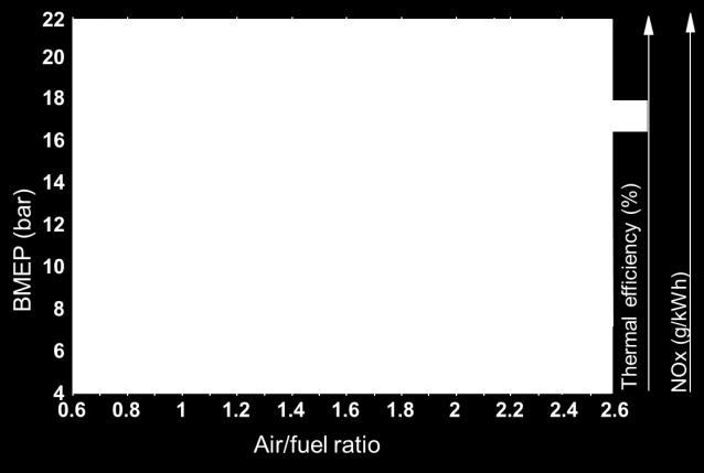 Vid ett luft/bränsle-förhållande (air/fuel ratio) vid ett finns precis så mycket luft att all syre förbrukas i förbränningen (stökiometrisk förbränning).
