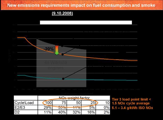 Figur 5 IMO NECA-regler efter 2021 Fig. 5 ger en bra illustration till IMO Tier III kraven för nybyggen efter 2021. Som framgår har man sänkt Tier II-kraven med ca 20 % från Tier I.