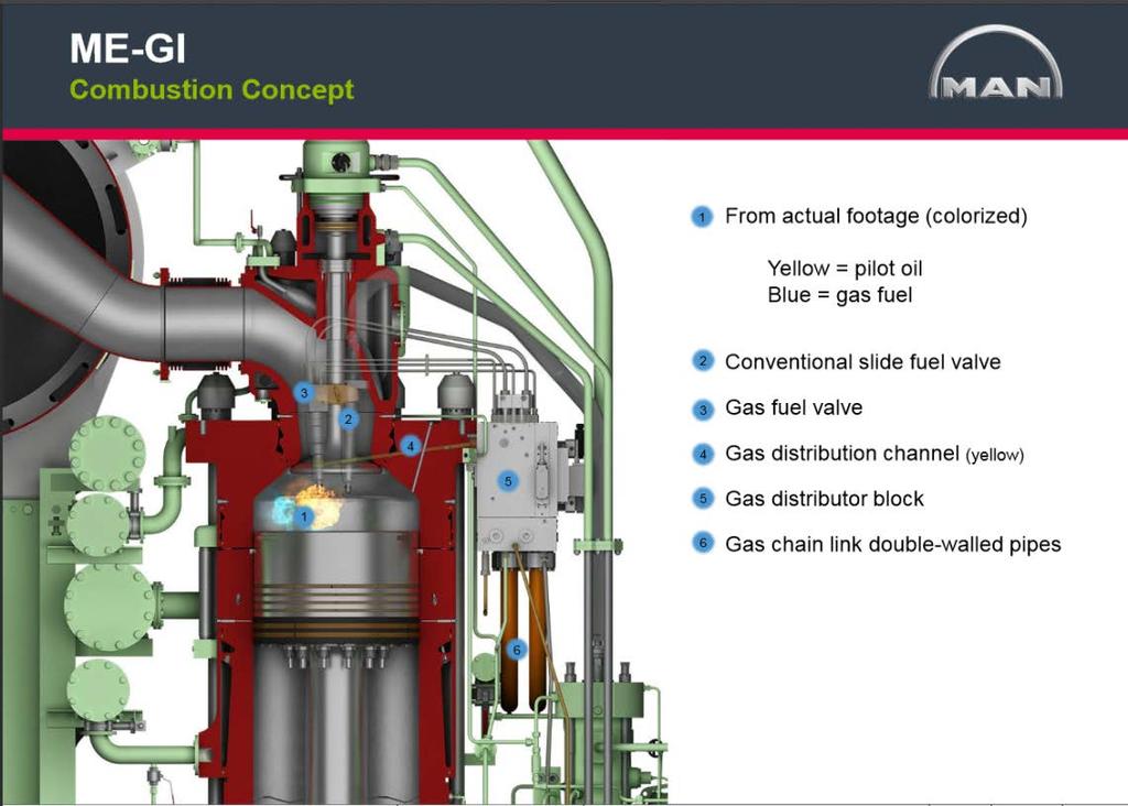 Figur 3 - MAN B&W dual fuel princip med dieselprocessen. Man kan även använda Ottoprocessen vid dual-fuel, denna process komprimerar en gasblandning av bränsle och förbränningsluft.