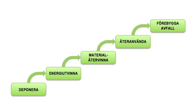 Kap. 2 Litteraturstudie Juridiska och informativa styrmedel När det kommer till juridiska styrmedel är det EU som sätter ramarna för avfallshantering i Sverige och Europa (Naturvårdsverket, 2016a).