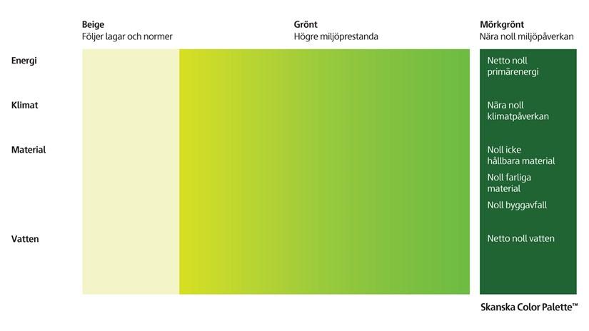 Examensarbete: HÅLLBAR AVFALLSHANTERING VID NYBYGGNATION Figur 4.1. Skanskas Gröna karta, (Skanska, 2017f). Denna karta möjliggör en gardering av byggnaden och uppföljning av uppsatta miljömål.