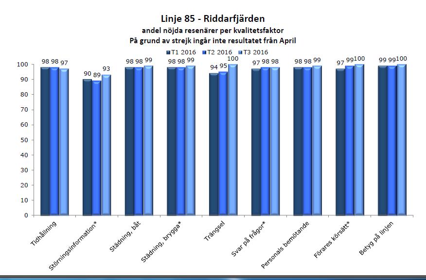 12 Upplevd kvalité linje