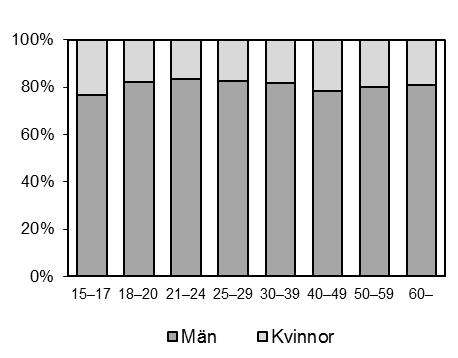 19 Figur 27. Andel misstänkta kvinnor respektive män efter ålder 2013.