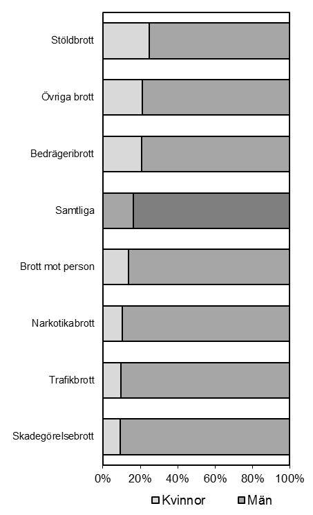 21 Figur 29. Andel brottsdeltaganden efter kön per brottskategori 2013.