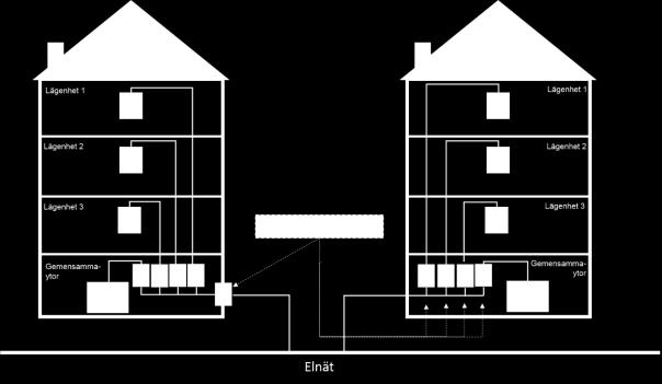 Flerbostadshusets fastighetsägare har även en eller flera elnätsanslutningar för fastighetsel som förser gemensamma ytor, tvättstuga och belysning med el.