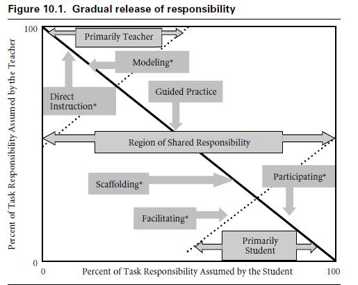 Källa: Duke & Pearson, 2002, s.210 I Duke och Pearsons (2002) figur syns tydliga kopplingar till en sociokulturell syn på inlärning och utveckling där omgivningen utgör ett stöd, scaffold, för eleven.