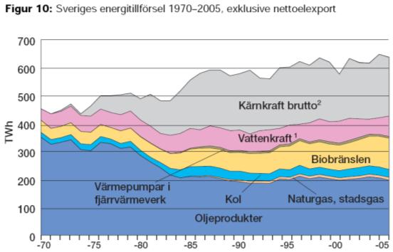 Energianvändning 1970-2005