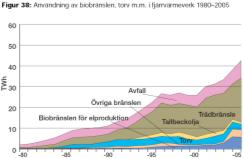 pelletsanvändning Ökad
