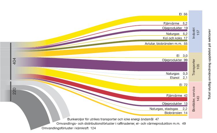Transportsektorns energibärare domineras av oljeprodukter!