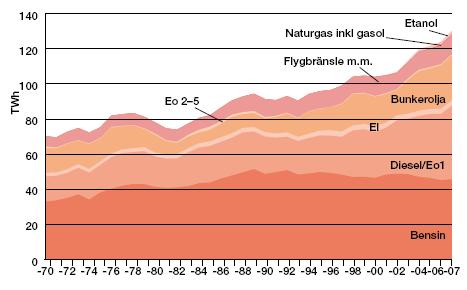 Denna skillnad, samt skillnaden i kostnader för användning av alternativa drivmedel jämfört med bensin och diesel, minskar