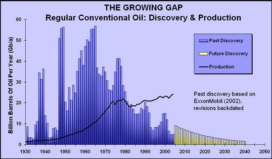 Från Peak Oil -debatten... Mest oljefyndigheter hittades på 60-talet. Sedan dess har färre och mindre fyndigheter hittats. USAs oljeproduktion toppades på 1970-talet.