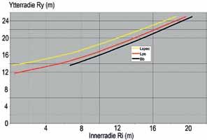 108 Ytterradie (Ry) som funktion av innerradie (Ri) för Lps, Bb och Lsp exklusive körmån vid 90 cirkulation till vänster.