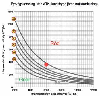 Exempel, trevägskorsning med ATK (vid röd punkt) Inkommande primärväg 6 000 f/d Inkommande sekundärväg 2 250