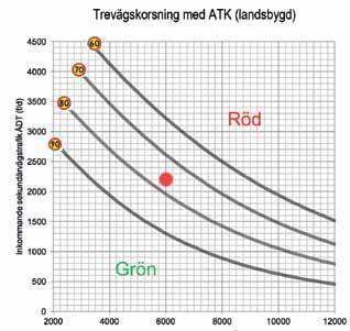 Exempel, fyrvägskorsning utan ATK (vid röd punkt) Inkommande primärväg 6 000 f/d Inkommande sekundärväg 350 f/d