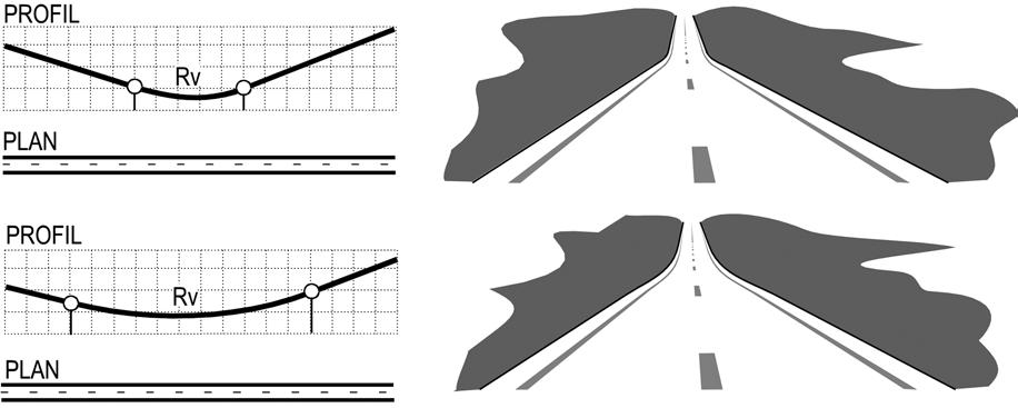 Detta är också viktigt att vertikalkurvans båglängd är tillräckligt stor för att inte väglinjen ska se knyckig ut, framförallt för konkava vertikalkurvor (se figur ovan).