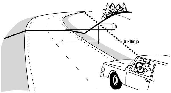 49 Vänster: Siktprofil vid Rv=4500, 7000 och 14000. Ovan: Sannolikhet att en siktsträcka på 550-600 m är fri från mötande fordon vid horisontell väg (enligt VTI meddelande 712).