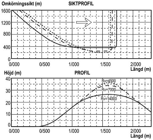 Vertikalradierna Rv 4500, Rv 7000 och Rv 14000 ger minimisikter på cirka 150 m, cirka 200 m och cirka 300 m.