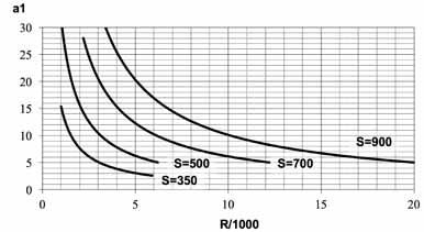 50 Vänster: Erforderligt sidoavstånd (a1) till sikthinder vid olika horisontalradier (Rh) och siktsträckor (S) för stoppsikt.