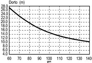 Dorto, avstånd mellan mittkurvans medelpunkt och anslutningsriktning i svängens frånfart, bestäms beroende på korsningsvinkeln α. 5.