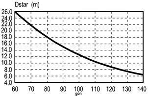 1,0 m inryckt 0,25 m eller mer beroende på vägmarkeringsklass från vägbanekant), beräknas enligt: Dstar = Rmitt + Rmitt Cirkelns inryckning Rmitt illustreras i del