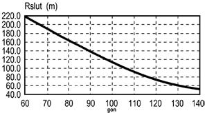 Samband slutradie Rslut och korsningsvinkeln α vid korsningskurva med klotoider. Samband slutradie Rslut och korsningsvinkeln α vid korsningskurva med cirkelbågar.