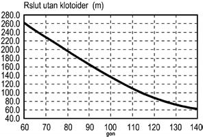 Rslut, slutkurvans radie, bestäms beroende på korsningsvinkeln α enligt figur för korsningskurva med klotoider respektive med cirkelbågar.