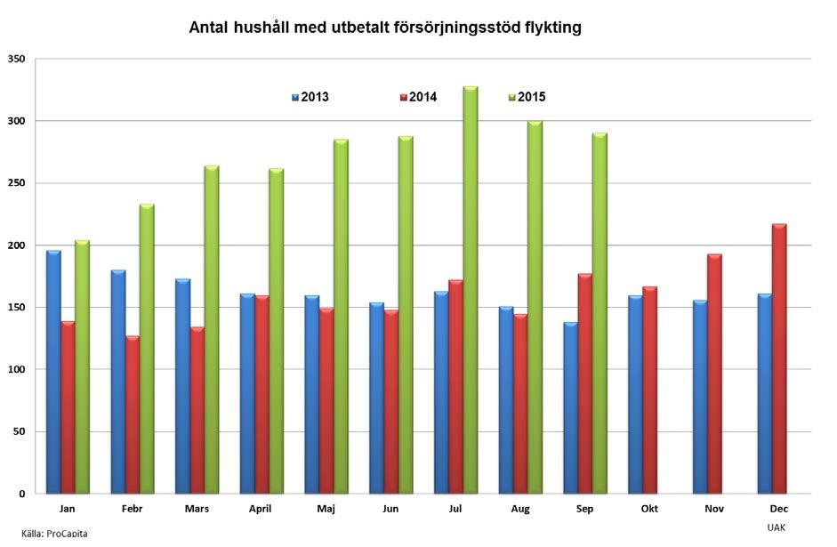 11 (16) Antalet hushåll med försörjningsstöd flykting