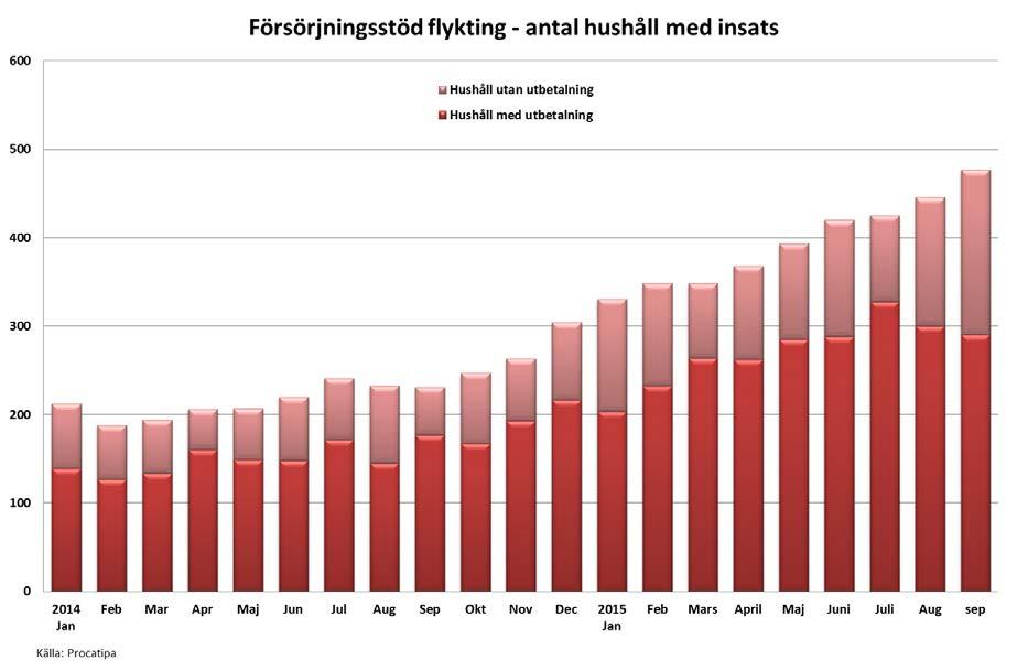 I september 2015 var det ca 290 hushåll som fick