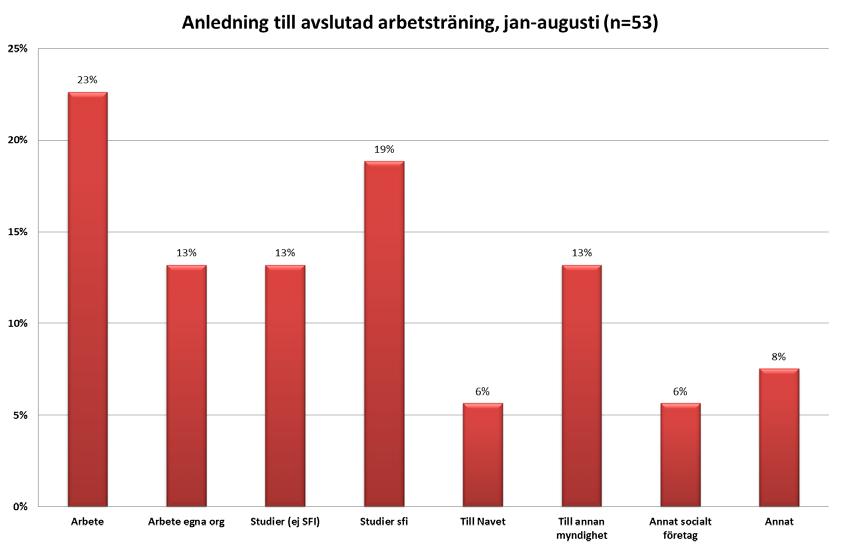 6 (7) Det är alltså något fler personer som avslutat sin arbetsträning förra året jämför med i år när Stadsmissionen inte är inkluderade. Anledning till avslut redovisas i nästa diagram.