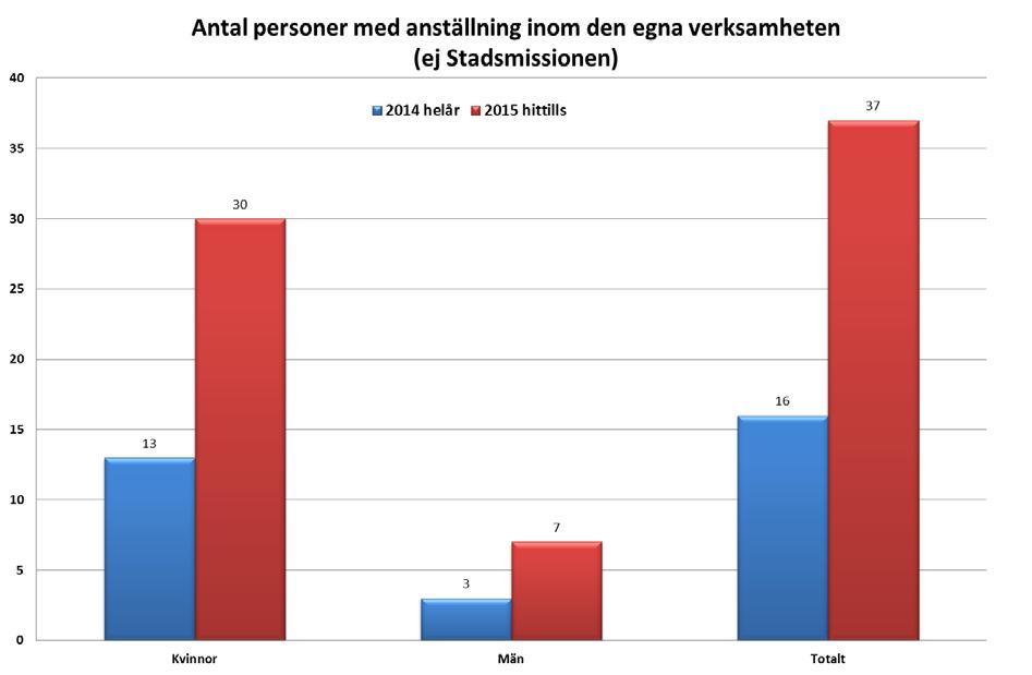 7 (7) Det är inte ovanligt att de sociala företagen/ideella föreningarna anställer personer som har arbetstränat i deras verksamhet.