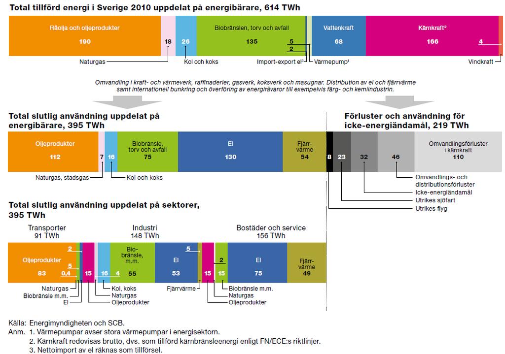 Sveriges energitillförsel i TWh 2010 Lunds universitet/lth/bme/iea -