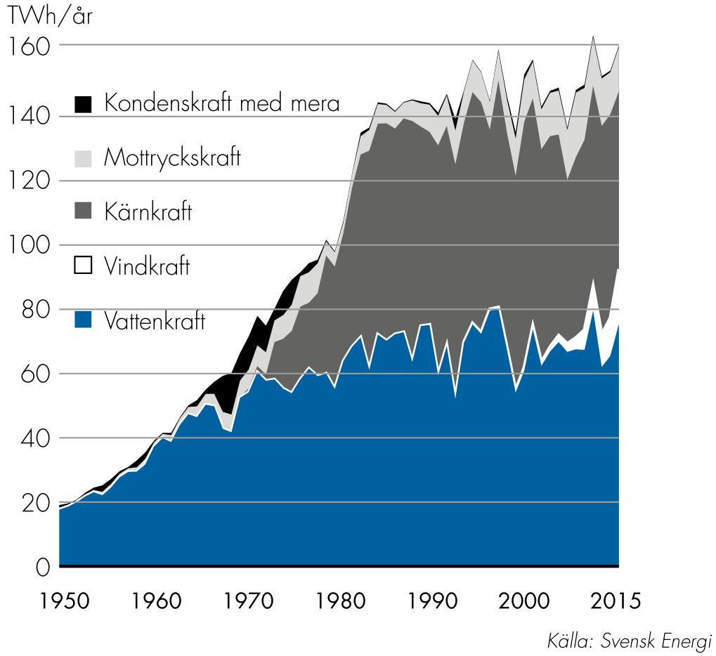 Elproduktion i Sverige Möjligt 2011: 36 447 MW Max 2016: ca 26 000 MW