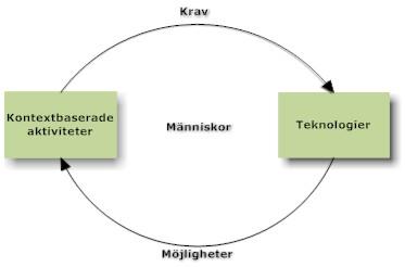 2.2. ANVÄNDARCENTRERAD DESIGN KAPITEL 2. TOLKNINGSRAM Relationen återspeglas i alla situationer då en människa använder någon form av teknologi.